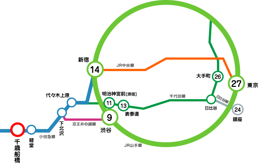 主要駅までのアクセス時間を記載した路線図